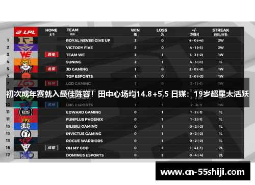 初次成年赛就入最佳阵容！田中心场均14.8+5.5 日媒：19岁超星太活跃